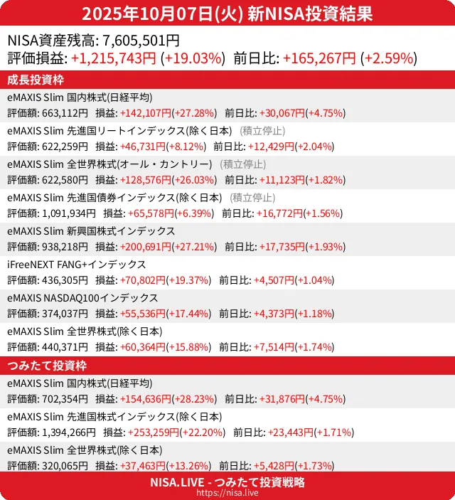 2025-10-07のNISA投資結果