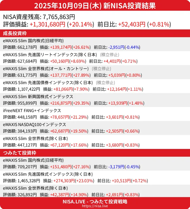 2025-10-09のNISA投資結果