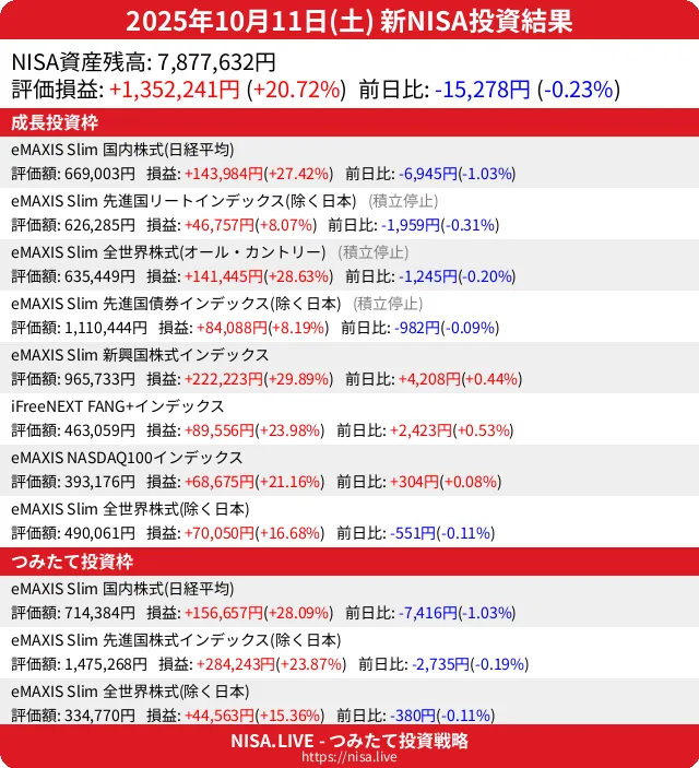 2025-10-11のNISA投資結果
