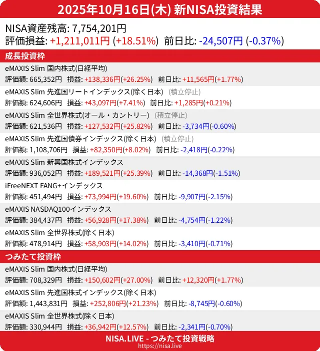 2025-10-16のNISA投資結果