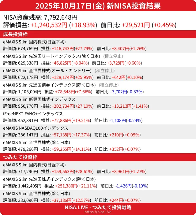 2025-10-17のNISA投資結果