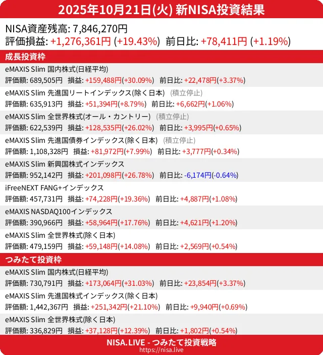2025-10-21のNISA投資結果