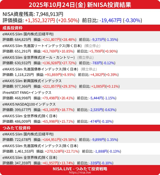 2025-10-24のNISA投資結果