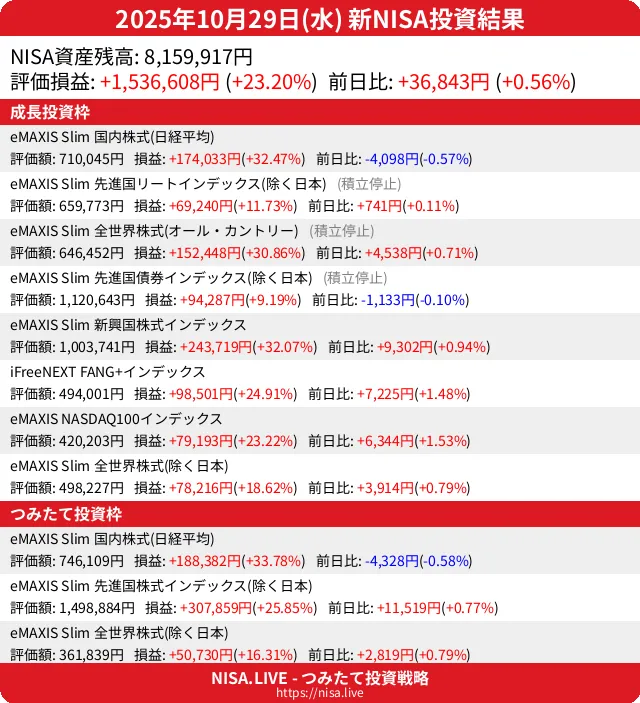 2025-10-29のNISA投資結果