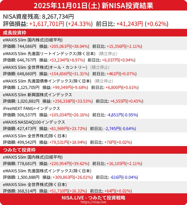 2025-11-01のNISA投資結果