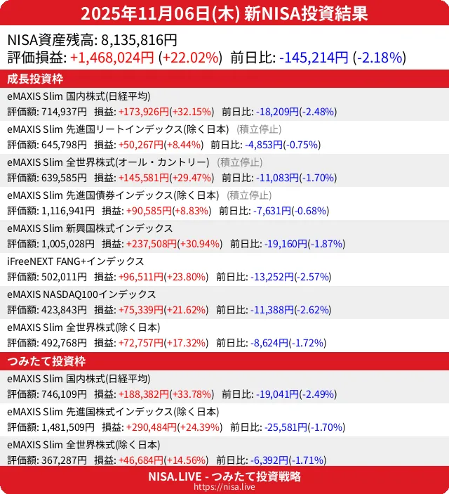 2025-11-06のNISA投資結果
