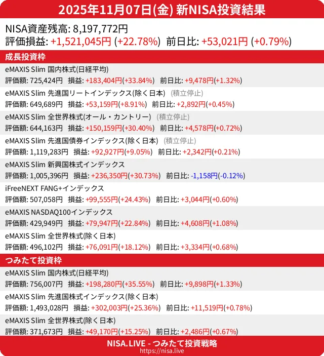 2025-11-07のNISA投資結果