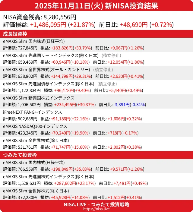 2025-11-11のNISA投資結果