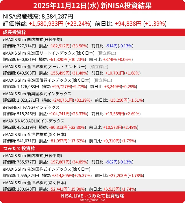 2025-11-12のNISA投資結果