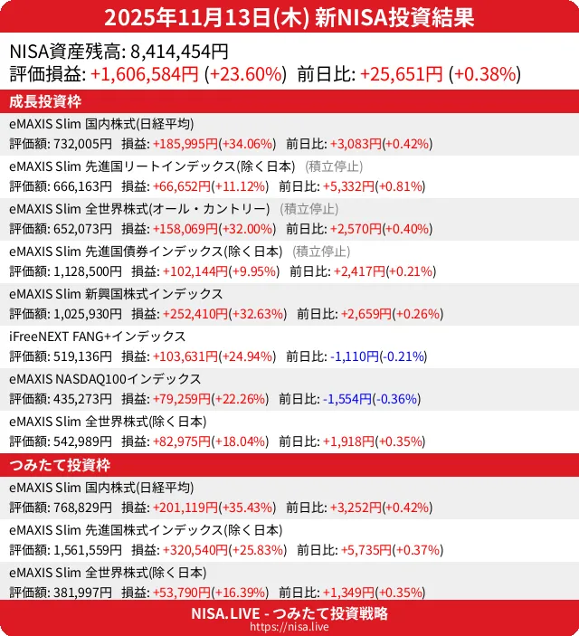 2025-11-13のNISA投資結果