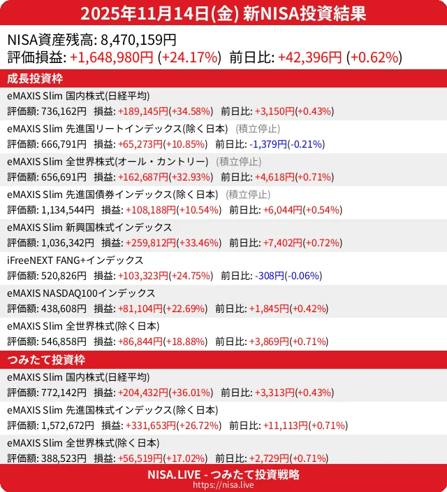 2025-11-14のNISA投資結果