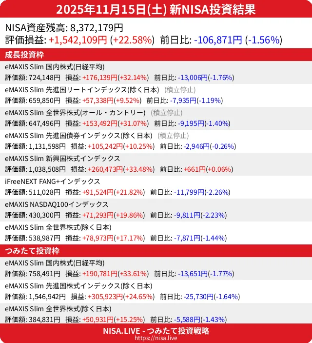 2025-11-15のNISA投資結果