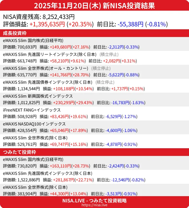 2025-11-20のNISA投資結果