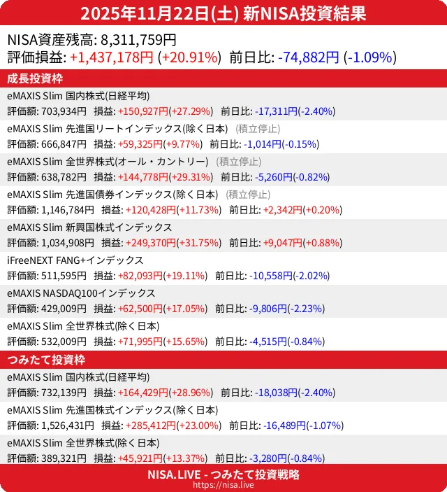 2025-11-22のNISA投資結果