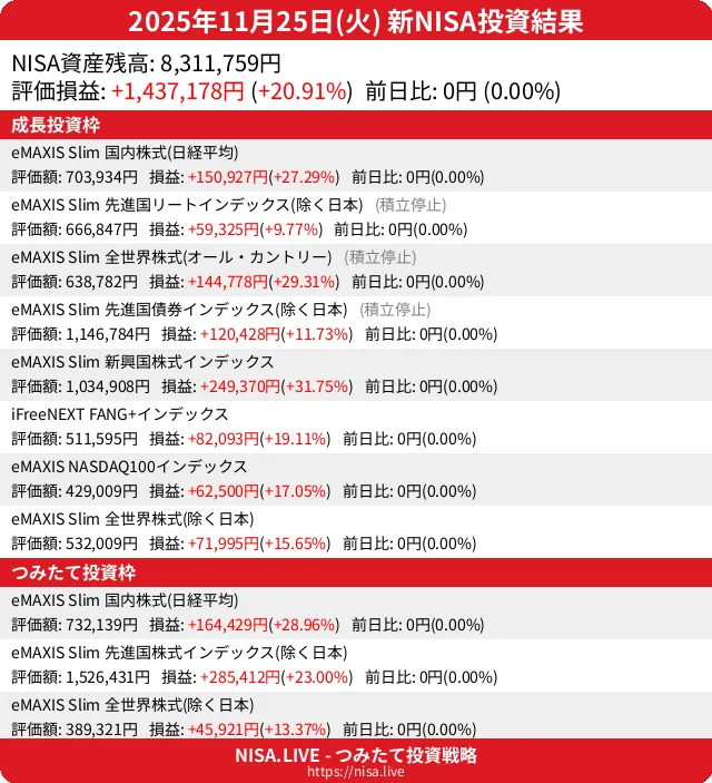 2025-11-25のNISA投資結果