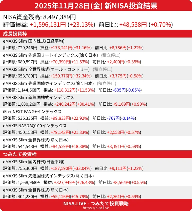 2025-11-28のNISA投資結果