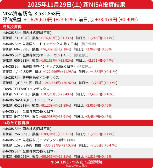 2025-11-29のNISA投資結果