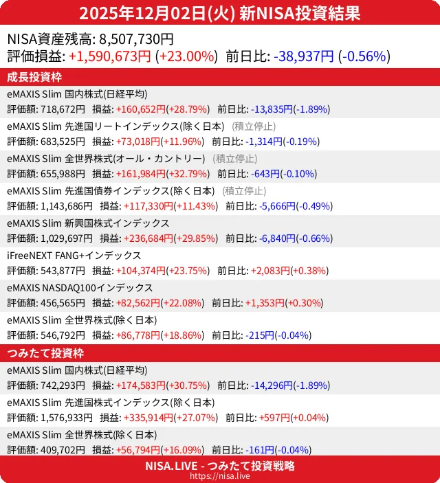 2025-12-02のNISA投資結果