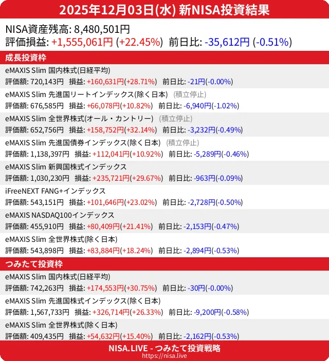 2025-12-03のNISA投資結果