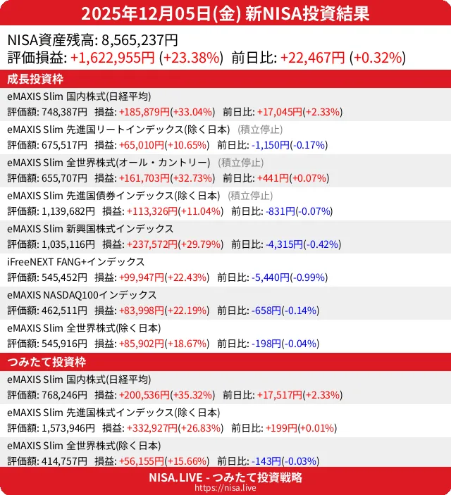 2025-12-05のNISA投資結果