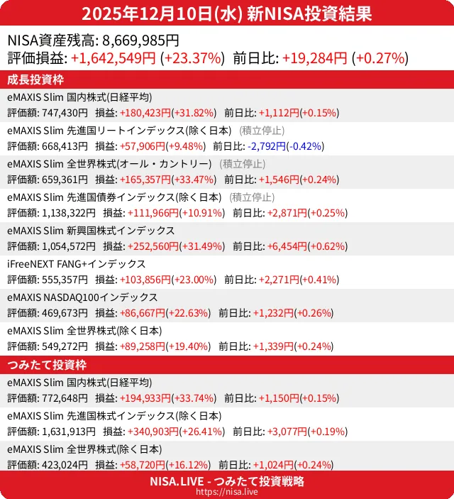 2025-12-10のNISA投資結果