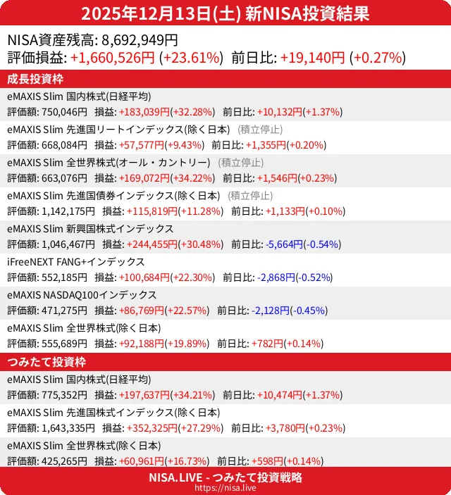 2025-12-13のNISA投資結果