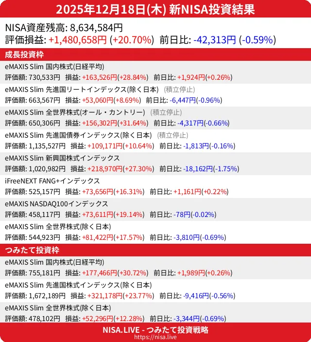 2025-12-18のNISA投資結果