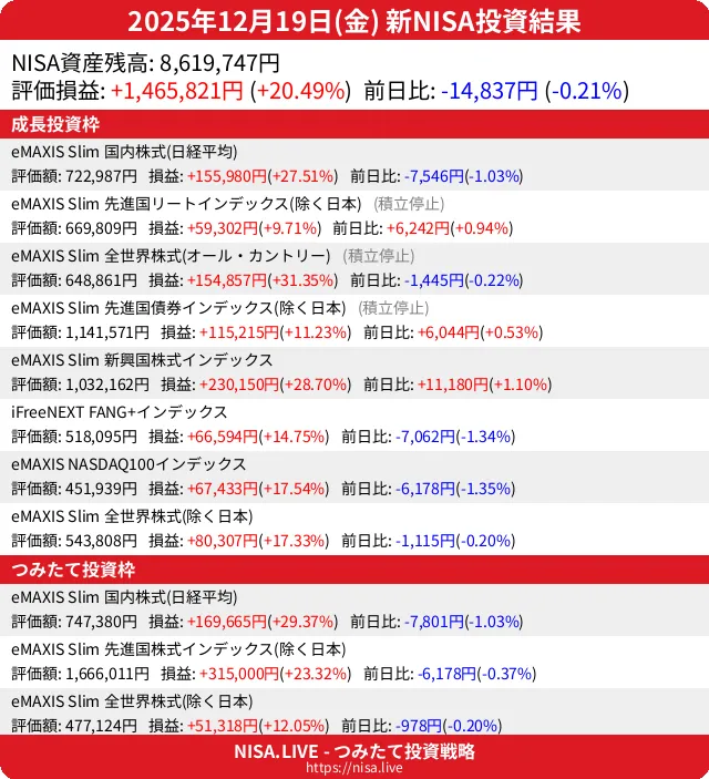 2025-12-19のNISA投資結果