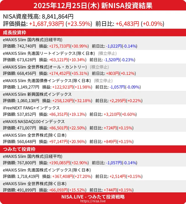 2025-12-25のNISA投資結果