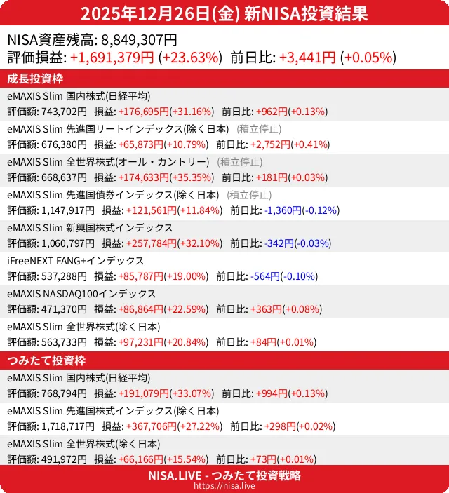 2025-12-26のNISA投資結果