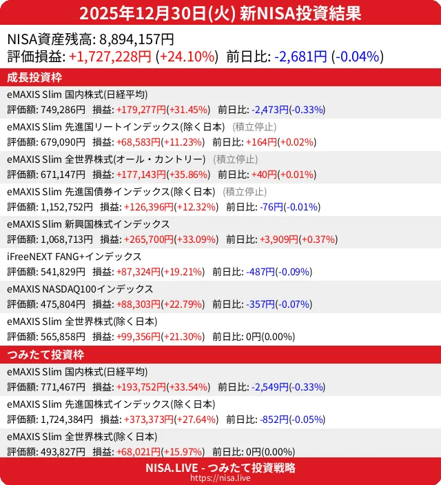 2025-12-30のNISA投資結果