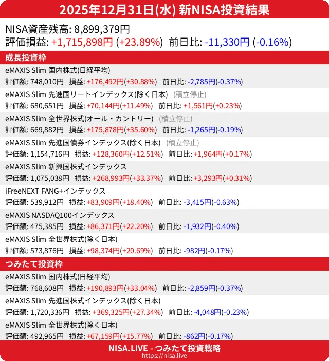 2025-12-31のNISA投資結果