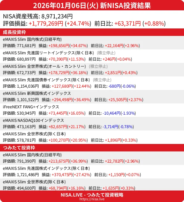 2026-01-06のNISA投資結果