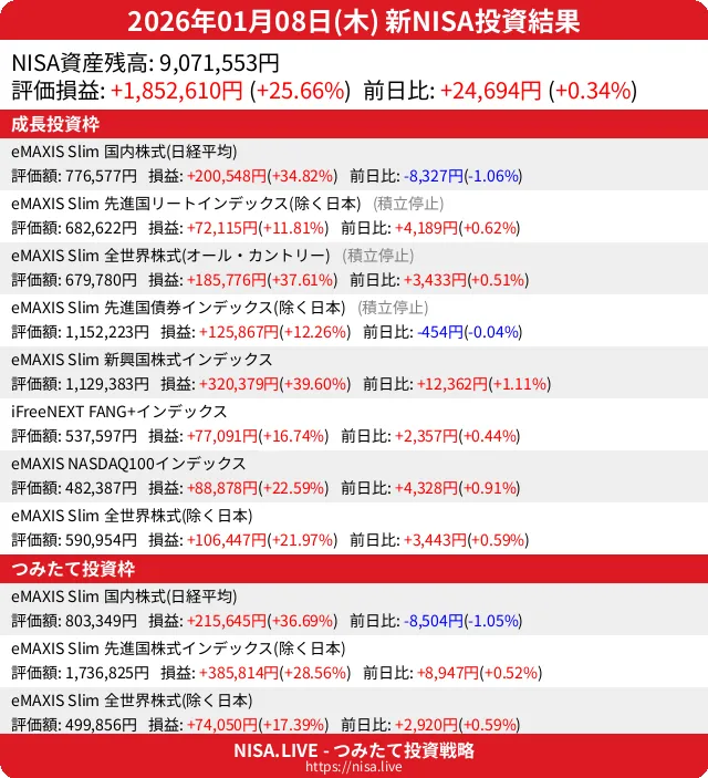 2026-01-08のNISA投資結果