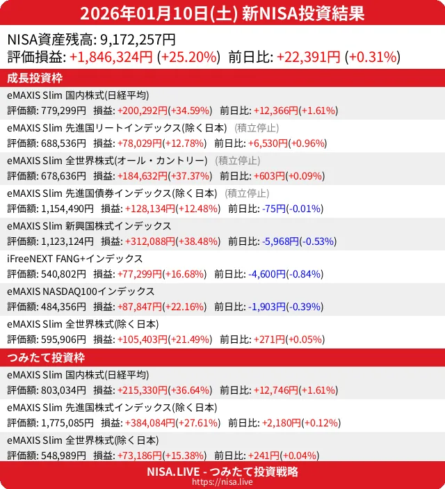 2026-01-10のNISA投資結果