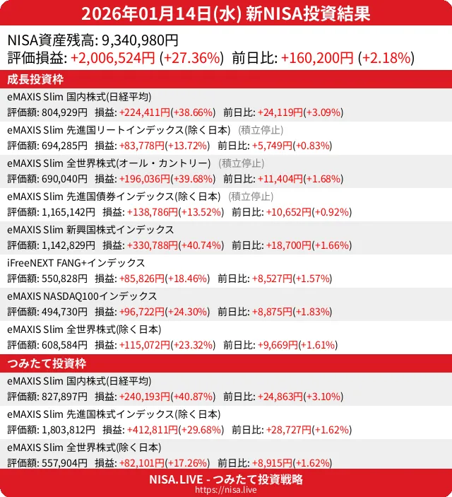 2026-01-14のNISA投資結果