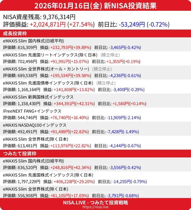 2026-01-16のNISA投資結果