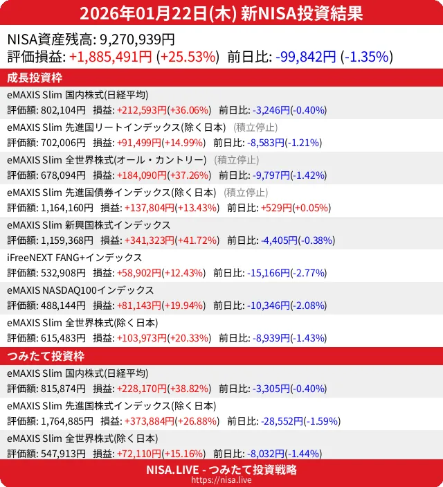 2026-01-22のNISA投資結果