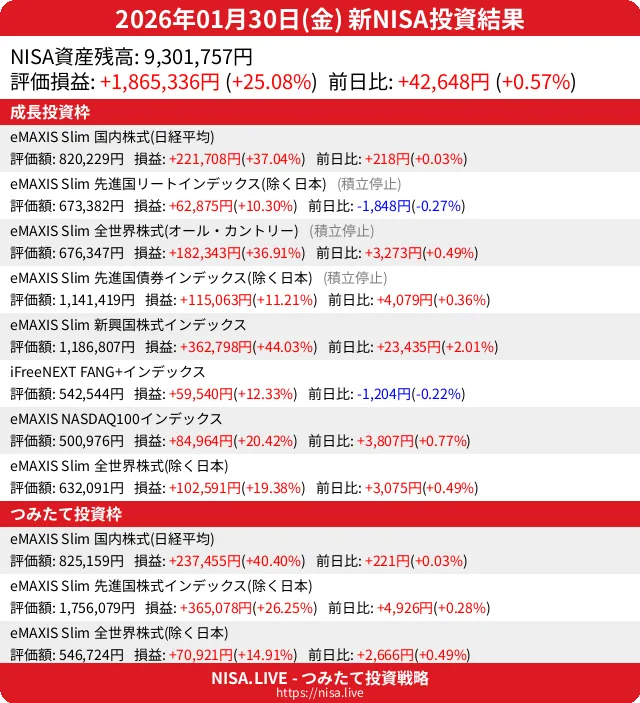 2026-01-30のNISA投資結果