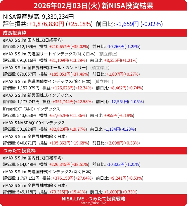 2026-02-03のNISA投資結果