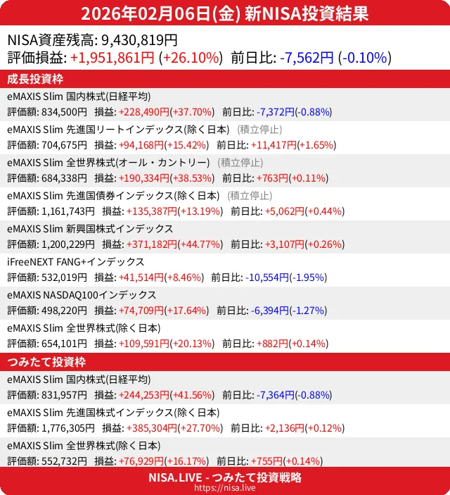 2026-02-06のNISA投資結果