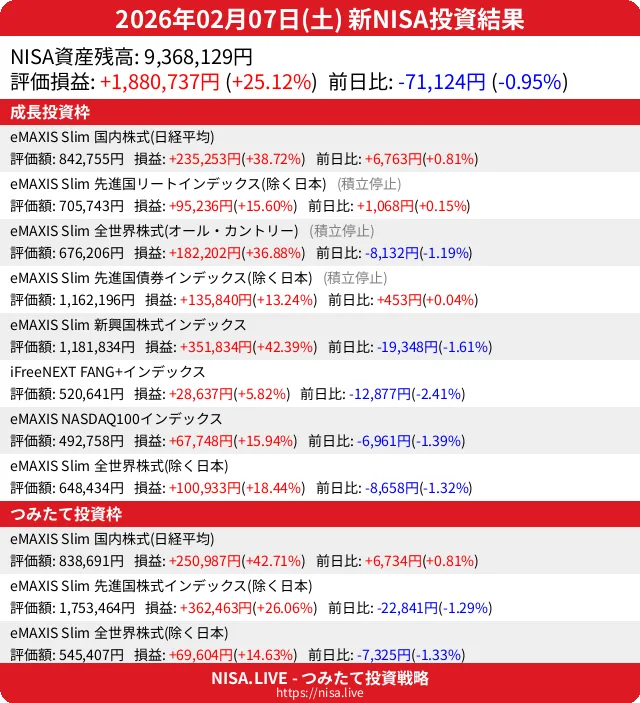 2026-02-07のNISA投資結果