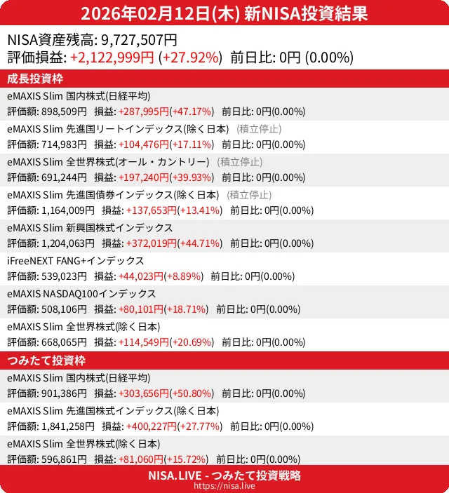 2026-02-12のNISA投資結果