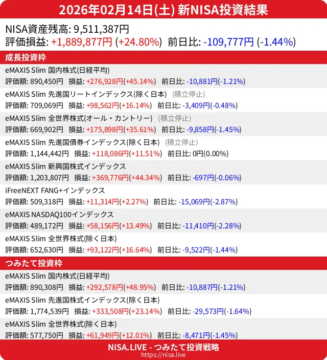 2026-02-14のNISA投資結果