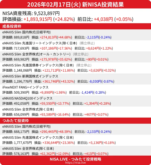2026-02-17のNISA投資結果