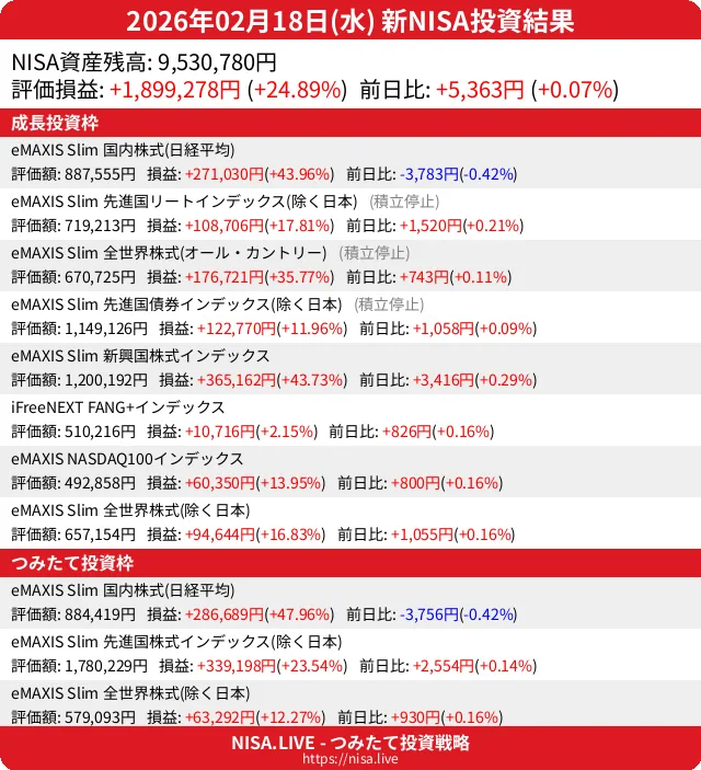 2026-02-18のNISA投資結果