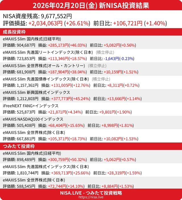 2026-02-20のNISA投資結果