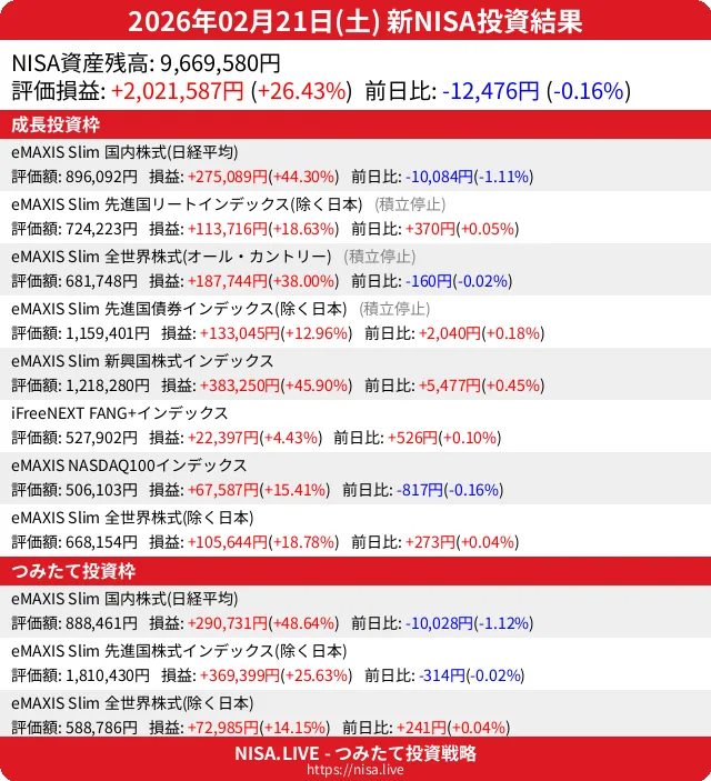 2026-02-21のNISA投資結果