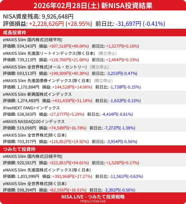 2026-02-28のNISA投資結果
