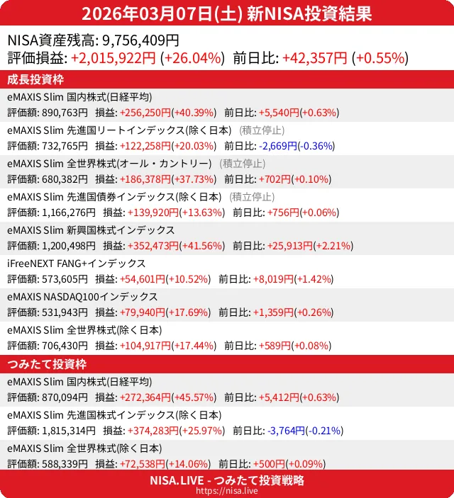 2026-03-07のNISA投資結果